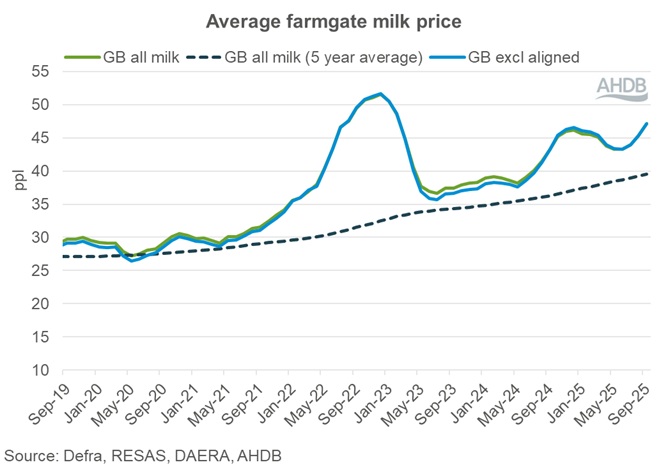 Graph showing GB farmgate milk prices September 2025.